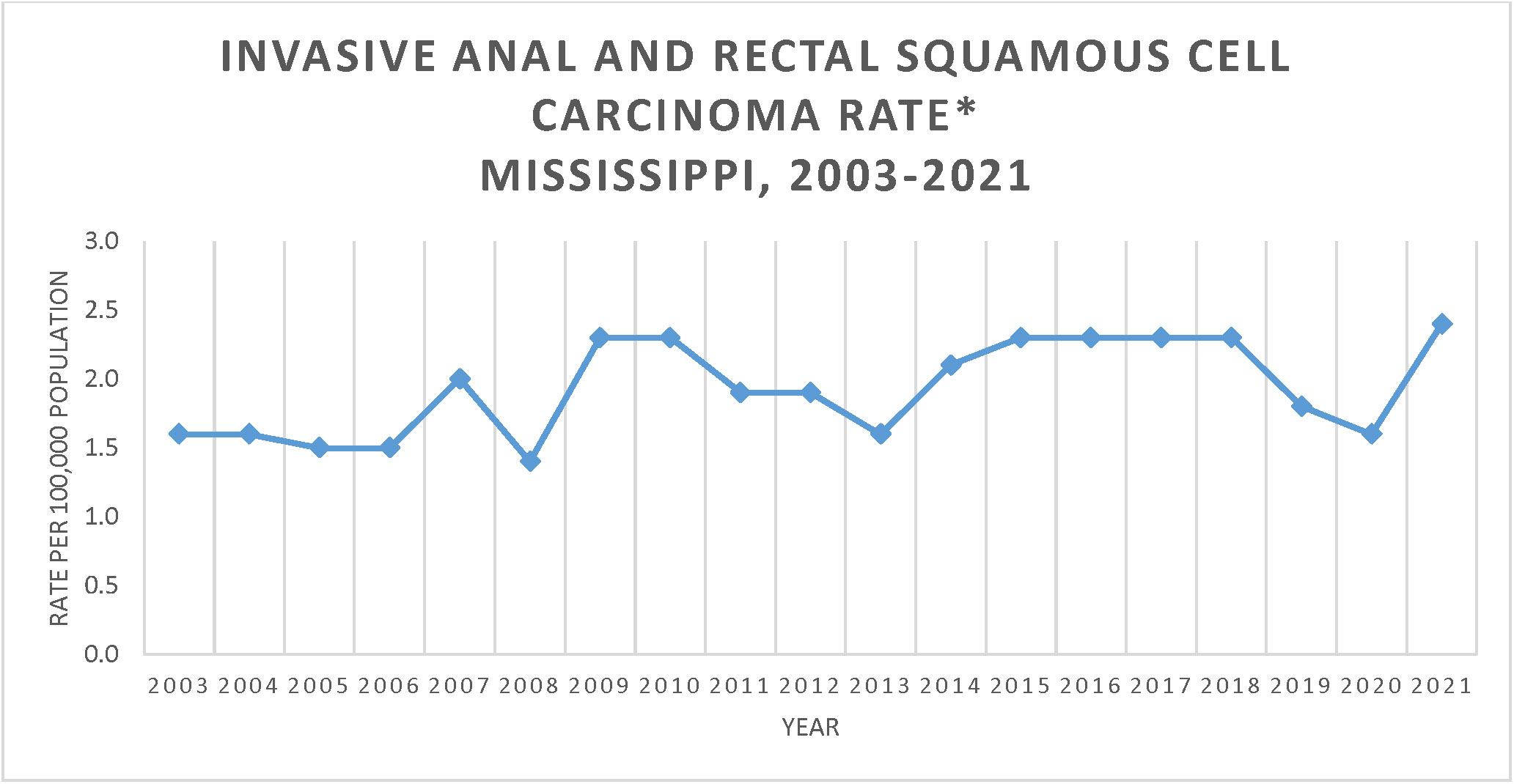 Line graph of Invasive Anal and Rectal Squamous Cell Carcinoma Rate, Mississippi, 2003-2021.
