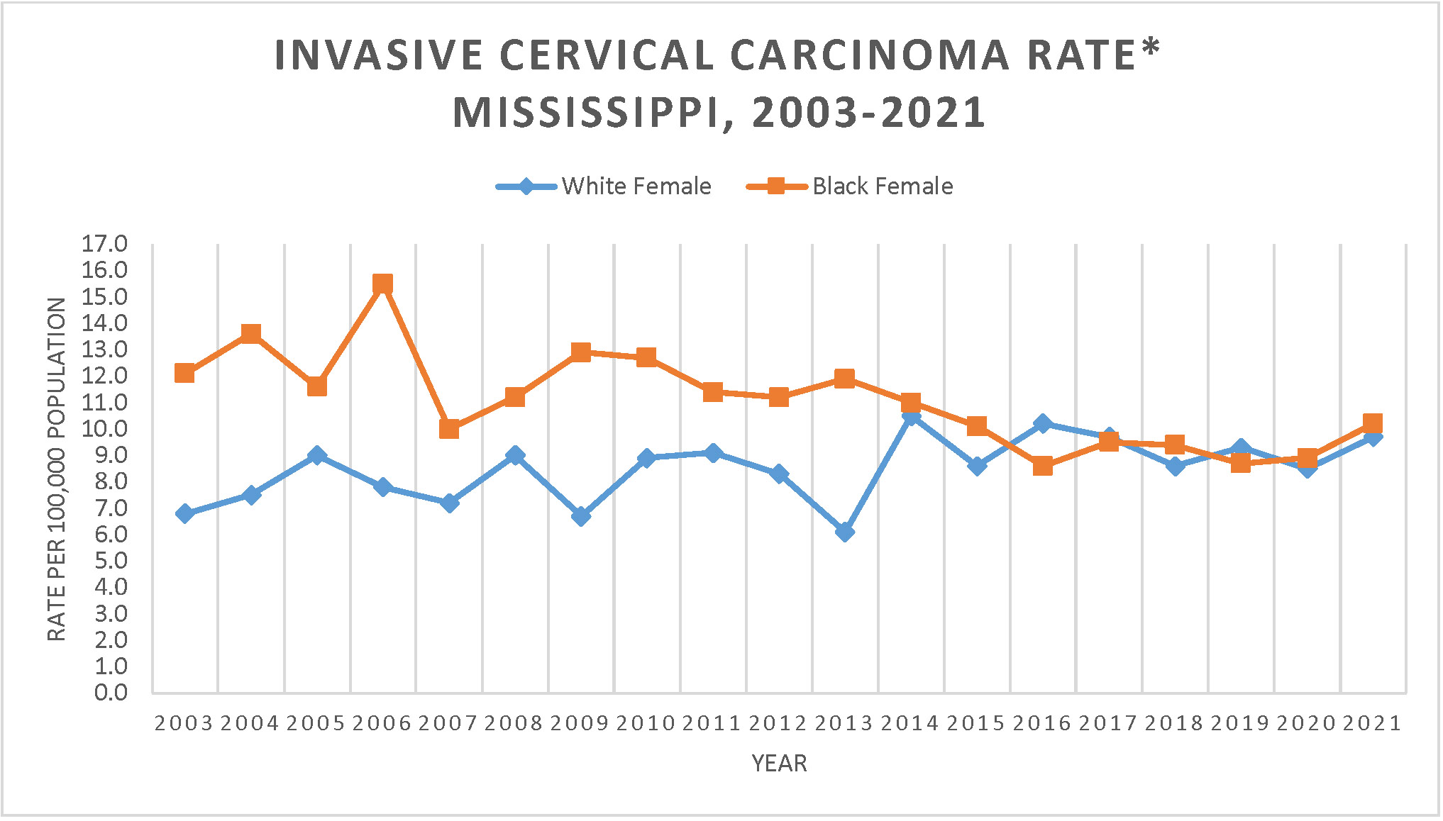 Line graph of Invasive Cervical Carcinoma Rate, Mississippi, 2003-2021.