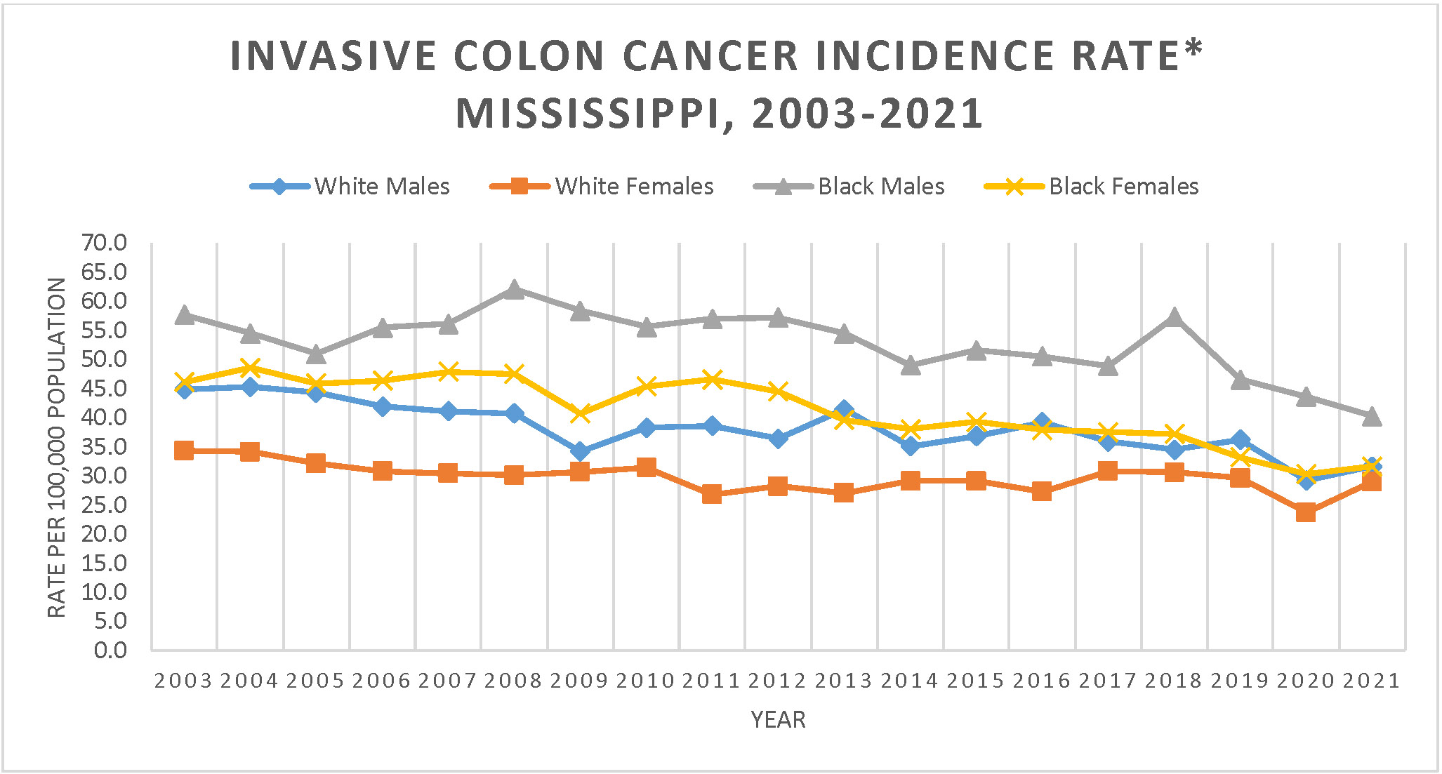 Line graph of Invasive Colon Cancer Incidence Rate, Mississippi, 2003-2021.