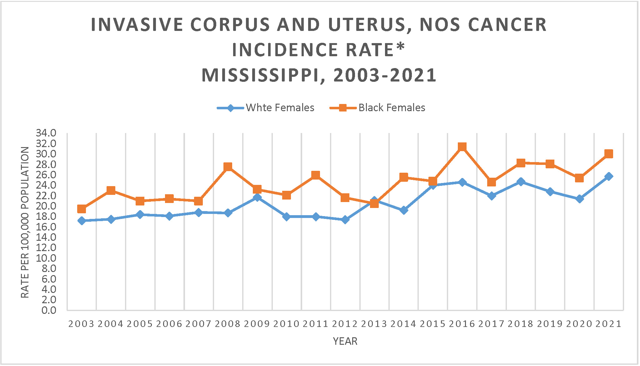 Line graph of Invasive Corpus and Uterus NOS Cancer Incidence Rate, Mississippi, 2003-2021.