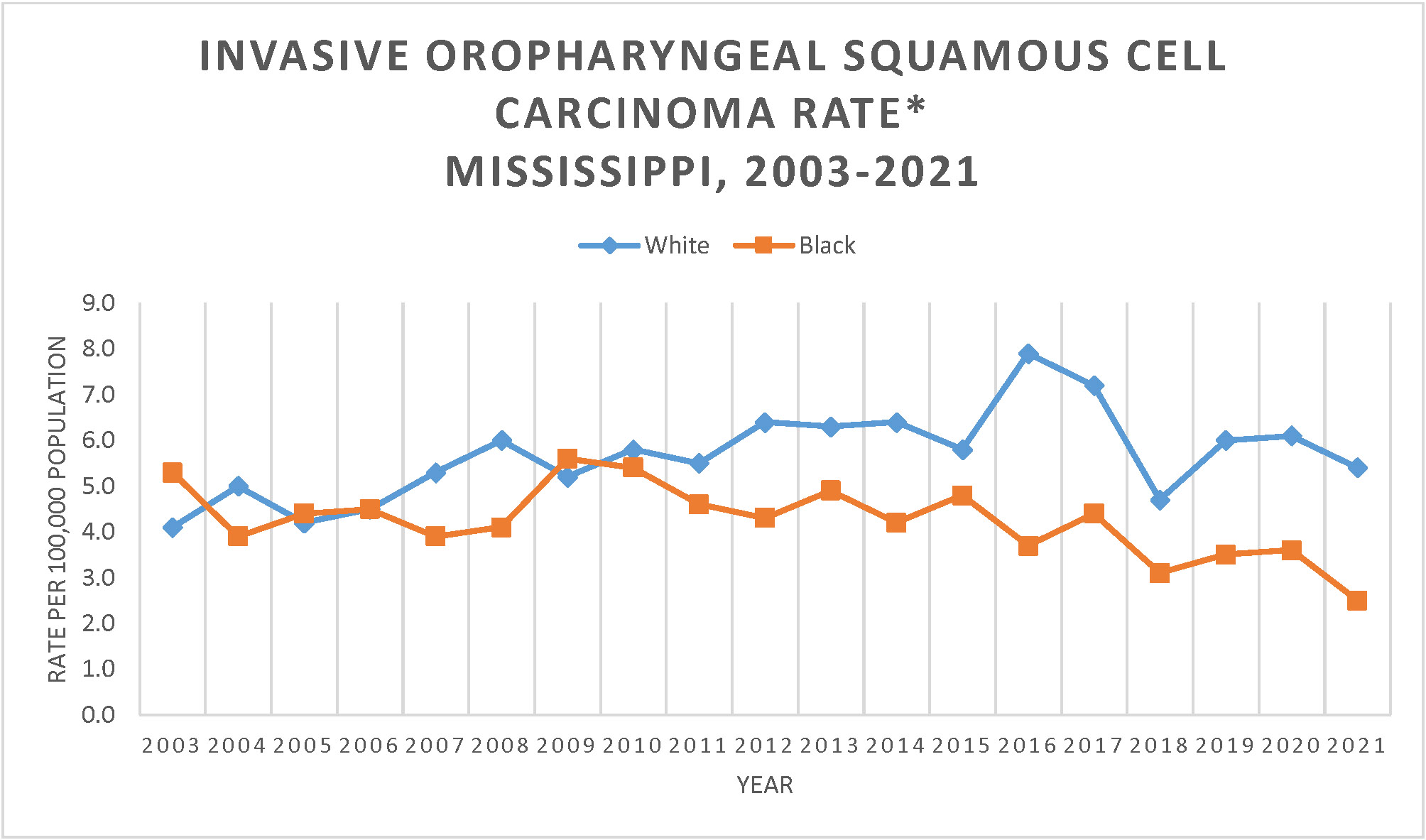 Line graph of Invasive Oropharyngeal Squamous Cell Carcinoma Rate, Mississippi, 2003-2021.