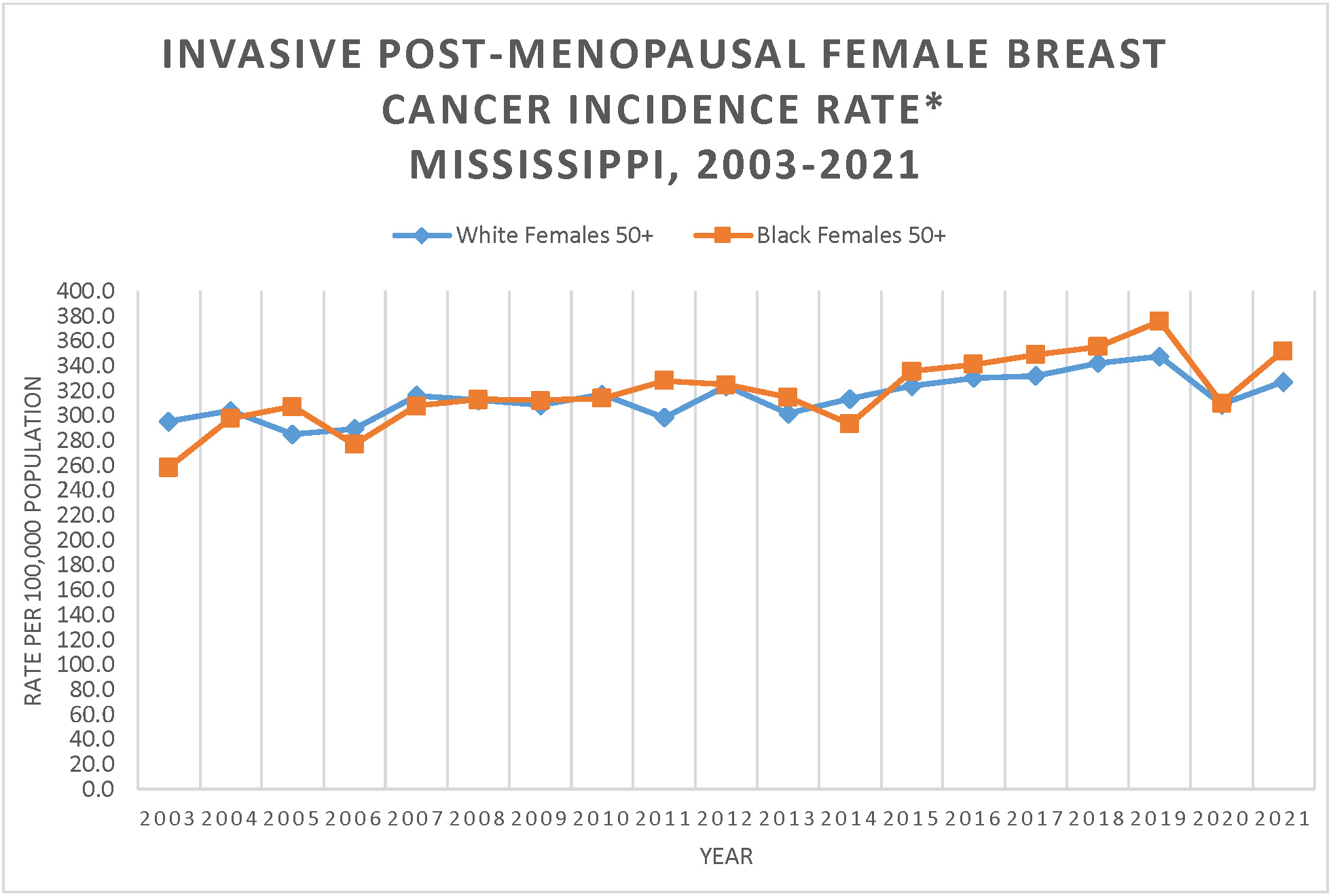Line graph of Invasive Post-menopausal Female Breast Cancer Incidence Rate, Mississippi, 2003-2021.