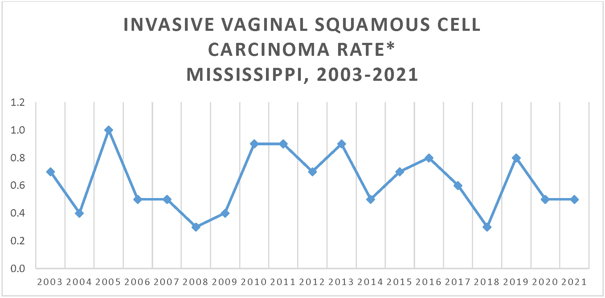 Line graph of Invasive Vaginal Squamous Cell Carcinoma Rate, Mississippi, 2003-2021.