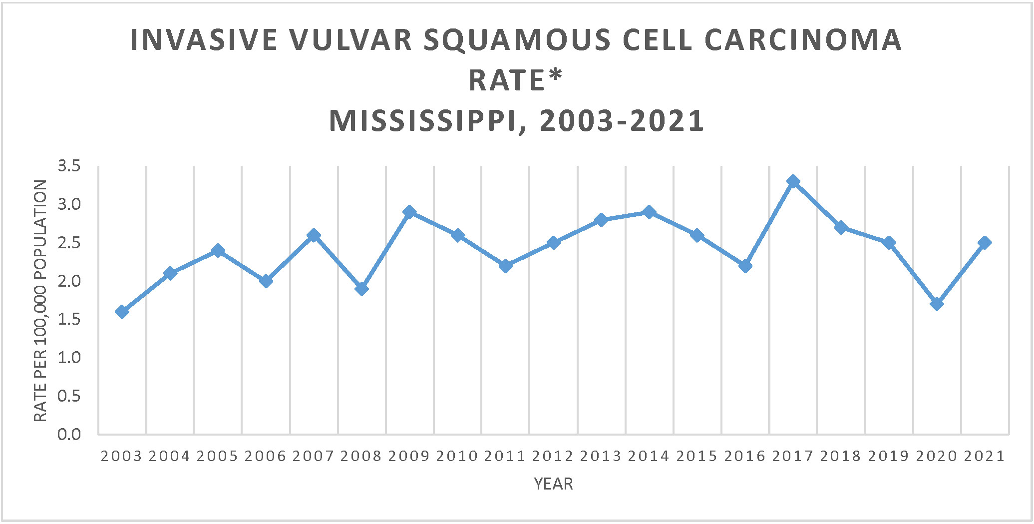 Line graph of Invasive Vulvar Squamous Cell Carcinoma Rate, Mississippi, 2003-2021.