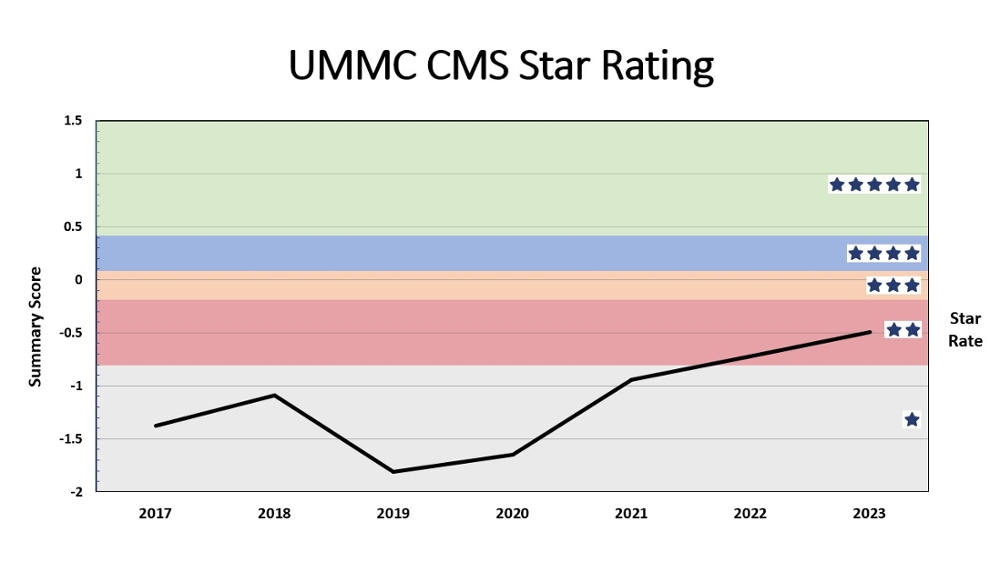 UMMC CMS Star Rating Graphic - click below for full image long description.