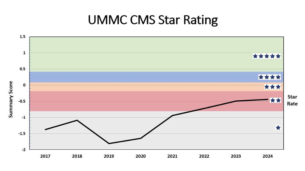 UMMC CMS Star Rating Graphic - click below for full image long description.