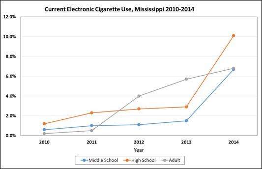 Current use is defined as using an electronic cigarette at least once in the 30 days prior to the survey date. Data Source: Mississippi Youth Tobacco Survey, Dr. Robert McMillen, Mississippi State University