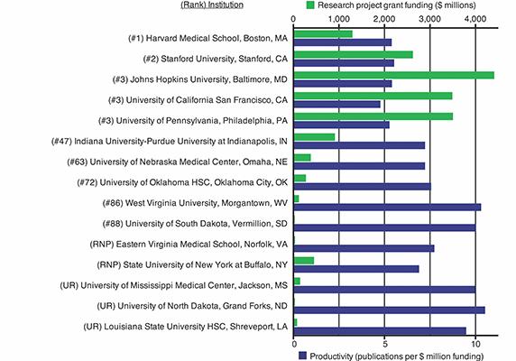 While UMMC, third from bottom, receives much less NIH funding than top-ranked medical schools, it produces nearly twice as many publications.