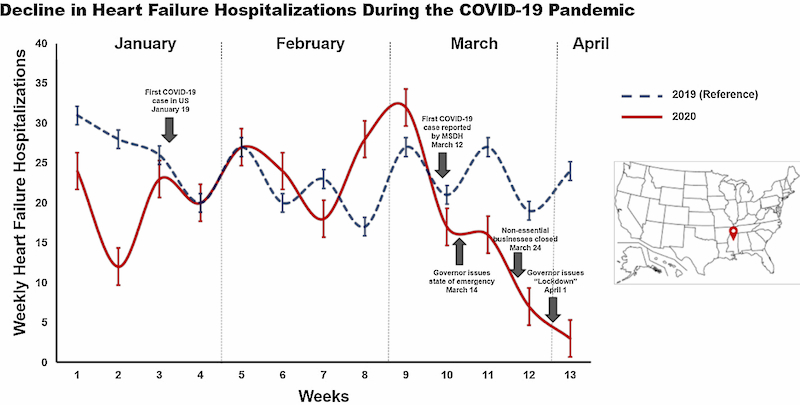 This charts illustrates trends of heart failure hospitalizations at the University of Mississippi Medical Center from January through April 11, 2020 (red line) and the same time window in 2019 (dashed blue line).