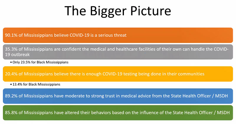 Graphic with words: The Bigger Picture 90.1% of Mississippians believe COVID-19 is a serious threat. 35.3% of Mississippians are confident the medical and healthcare facilities of their own can handle the COVID-19 outbreak. Only 23.5% for Black Mississippians. 20.4 of Mississippians believe there is enough COVID-19 testing being done in their communities. Only 13.4% for Black Mississippians. 89.2% of Mississippians have moderate to strong trust in medical advice from the State Health Officer / MSDH. 85.8% of Mississippians have altered their behaviors based on the influence of the  State Health Officer / MSDH. 