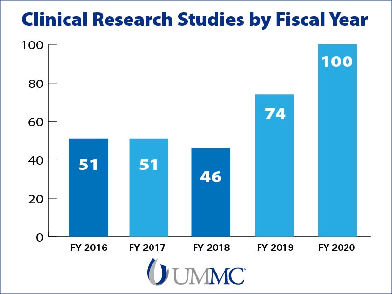UMMC's clinical trials have substantially increased during the last few years. Numbers are as of Jan. 15.