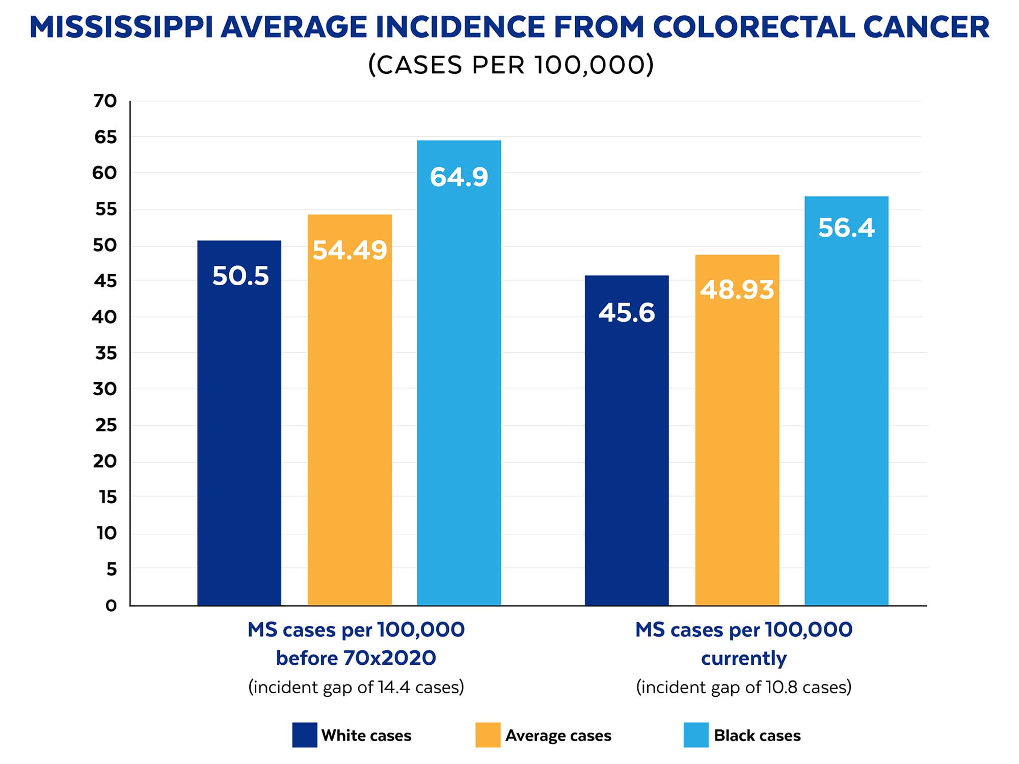 Before 70X2020, the average incidence of colorectal cancer in Mississippi was 54.49 cases per 100,000 population, with black incidence standing at 64.9 cases and white incidence at 50.5 cases, representing a gap in incidence of 14.4 cases per 100,000 population.