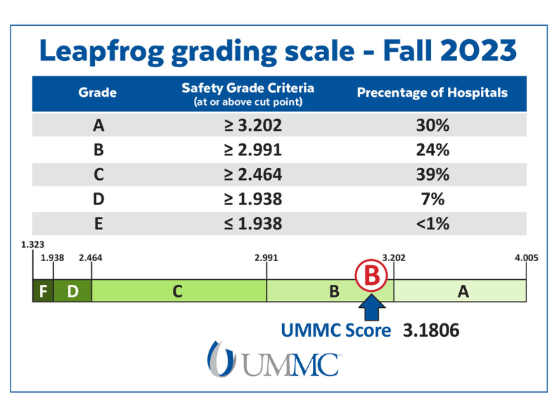 Leapfrog grading scale - Fall 2023. UMMC scored a 3.1806, a B in the safety grade scale, on a scale of hospitals ratings from 1.323 to 4.005.