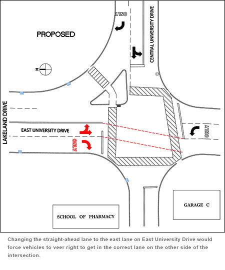 Changing the straight-ahead lane to the east lane on East University Drive would force vehicles to veer right to get in the correct lane on the other side of the intersection.