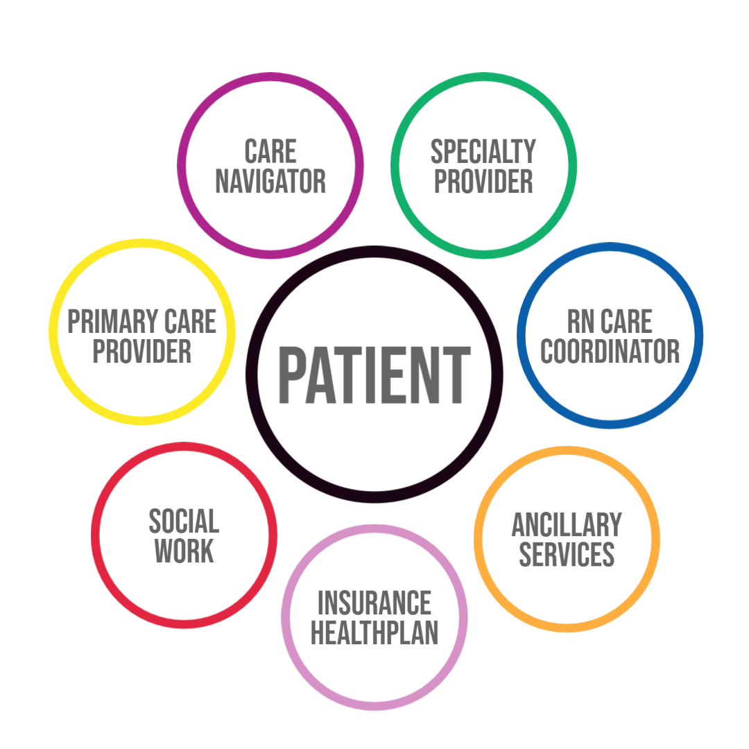 Infographic of the Medical Home model as a large circle with a black outline in the center with six multicolor outlined circles surrounding it. The center circle says patient in the center. Each surrounding circle has a term in the center starting clockwise from the top left: care navigator, specialty provider, RN care coordinator, ancillary services, insurance health plan, social work, and primary care provider.