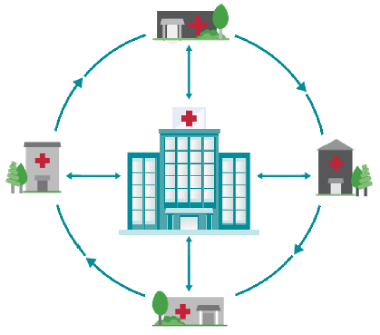 Graphic illustrates project ECHO learning loop. Hub and spoke knowledge-sharing networks feature central hospital location with connections out to local providers.
