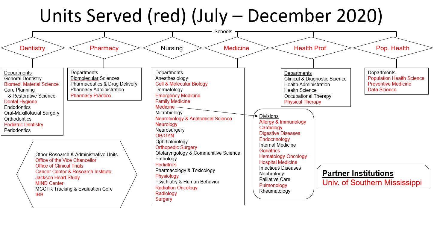 Flowchart for Units Served from July 2020 to December 2020. More information in the image long description.