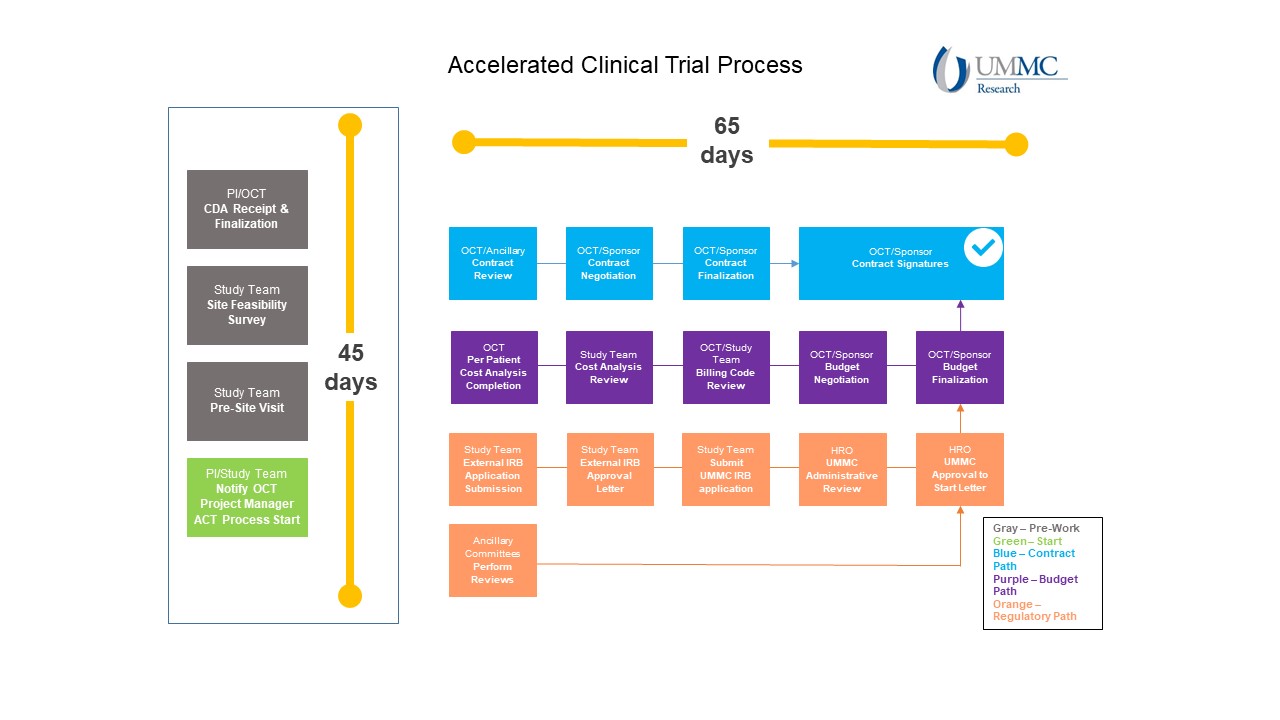 clinical research site activation