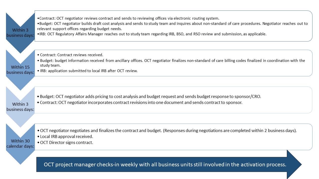 Activation of clinical trials process graphic. Access long description by clicking the image description hyperlink below.