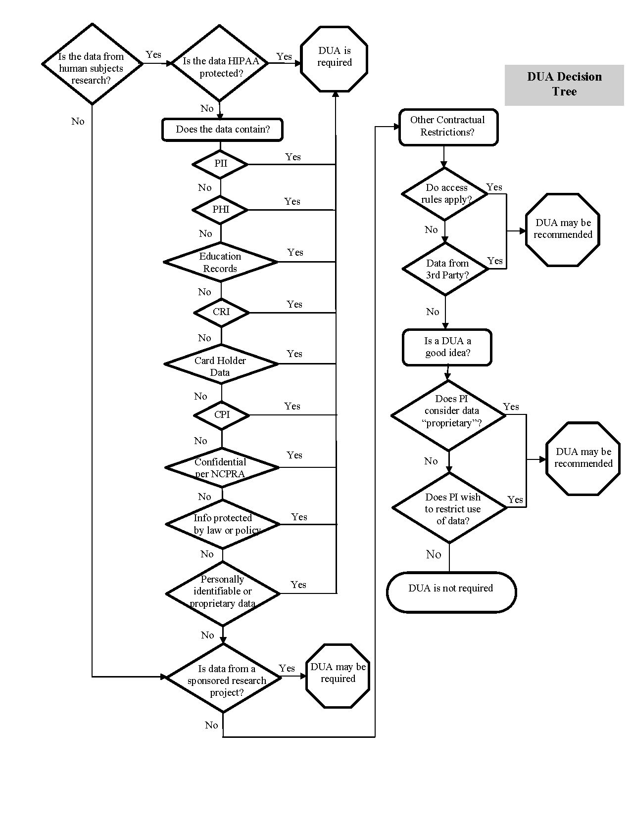 DUA Decision Tree. Go to the image long description page for an explanation of the flowchart.