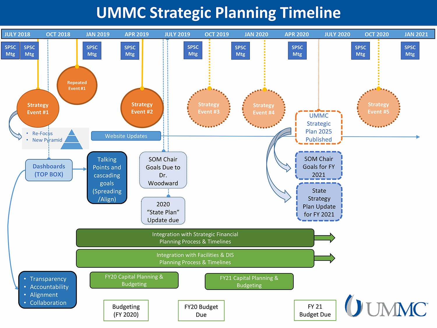Ummc Organizational Chart