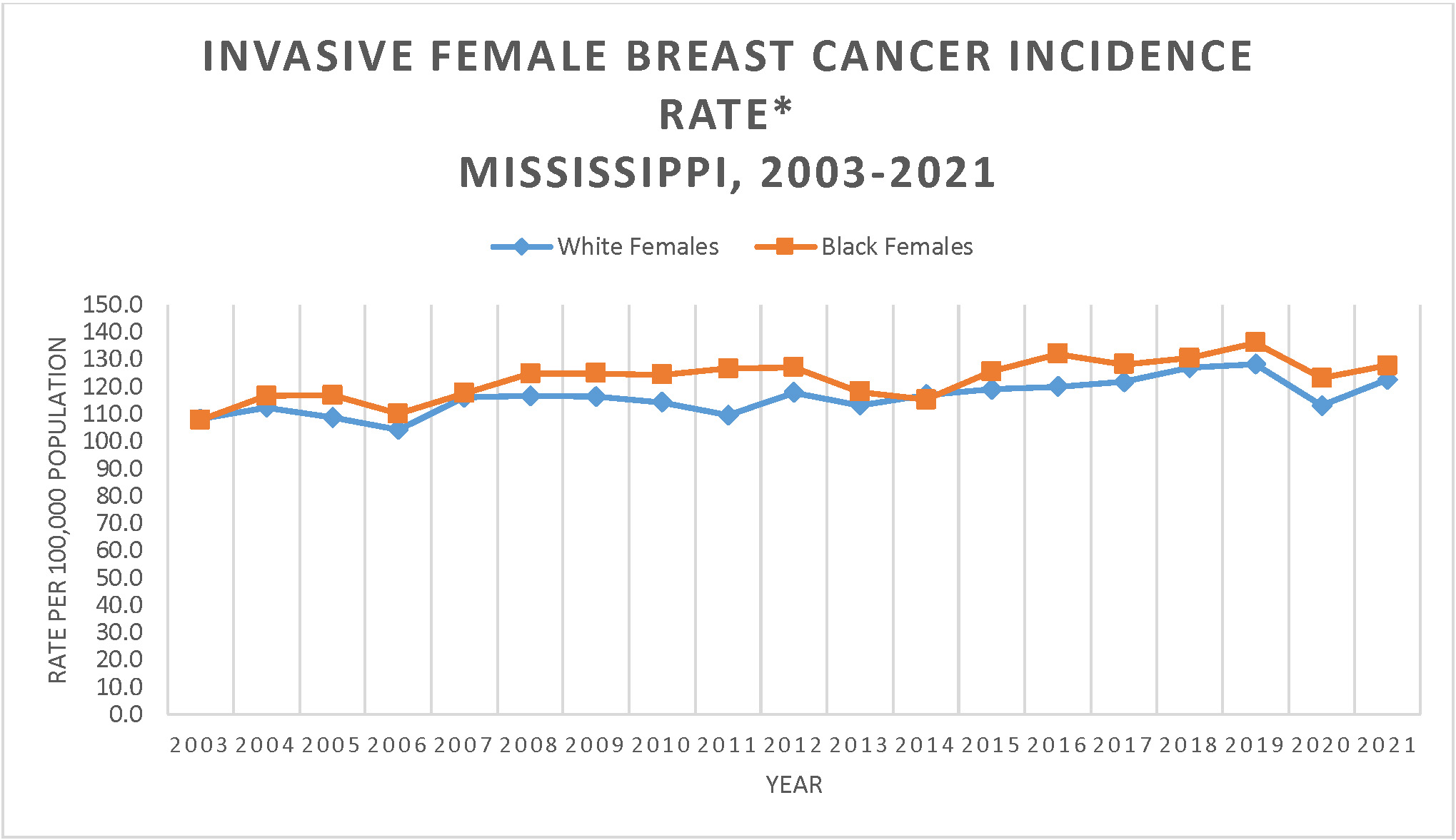 Line Graph of Invasive Female Breast Cancer Incidence Rate, Mississippi, 2003-2019.