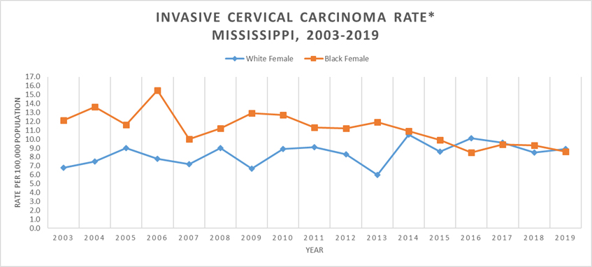 Line graph of Invasive Cervical Carcinoma Rate, Mississippi, 2003-2019.