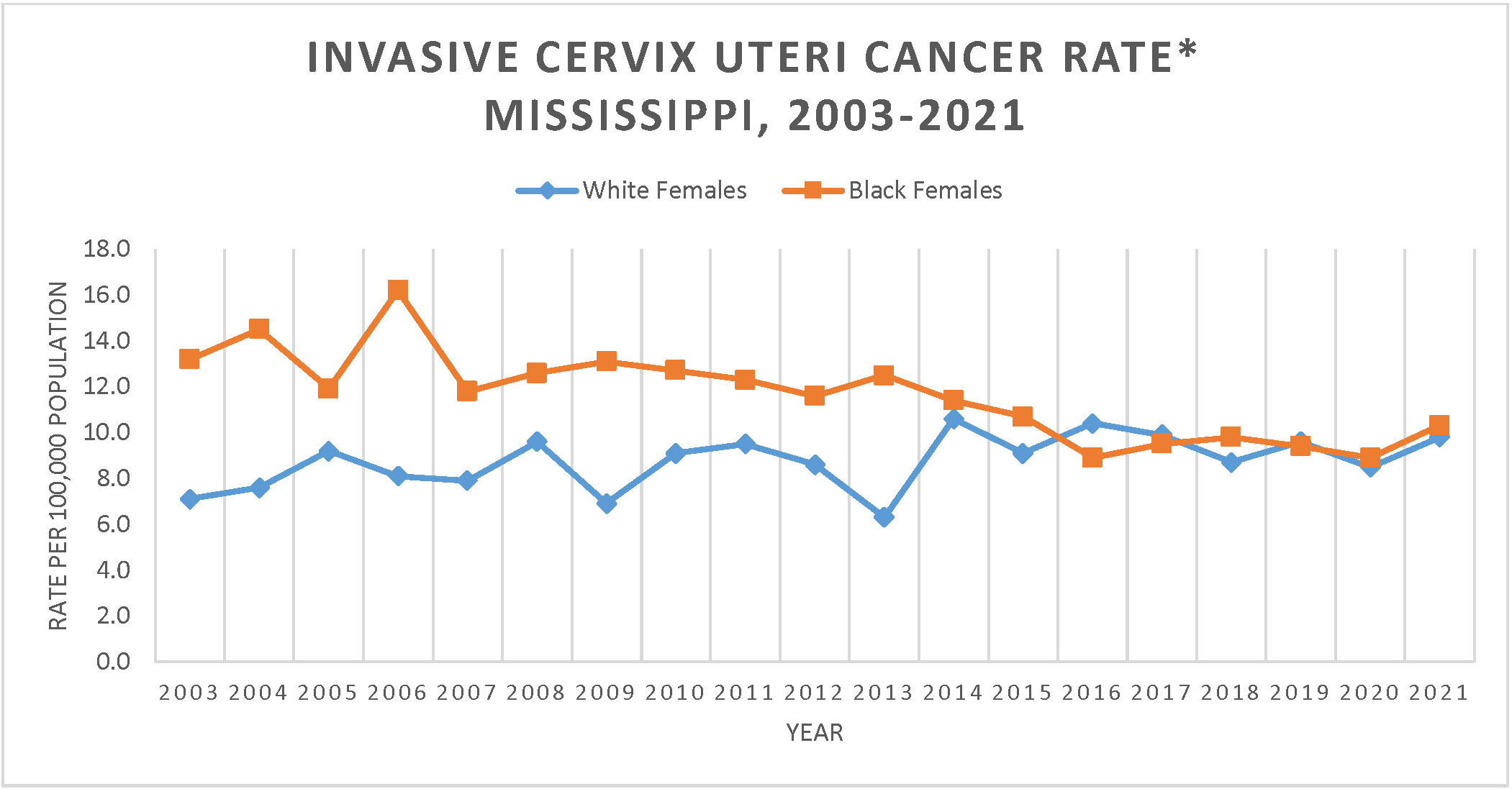 Line graph of Invasive Cervix Uteri Cancer Incidence Rate, Mississippi, 2003-2019.