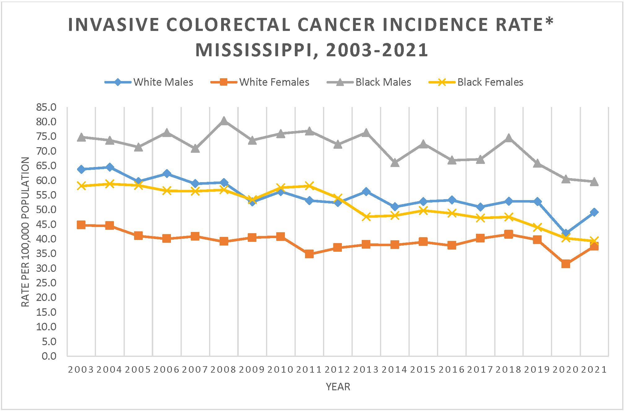 Line graph of Invasive Colorectal Cancer Incidence Rate, Mississippi, 2003-2019.