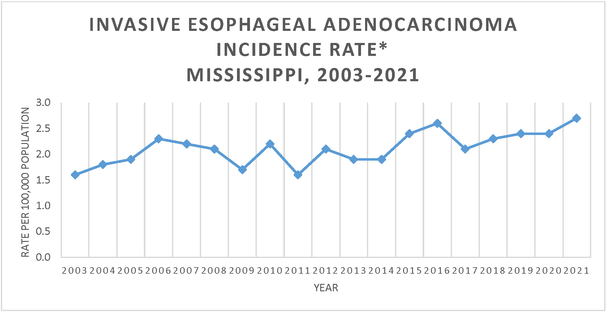 Line graph of Invasive Esophageal Adenocarcinoma Incidence Rate, Mississippi, 2003-2019.