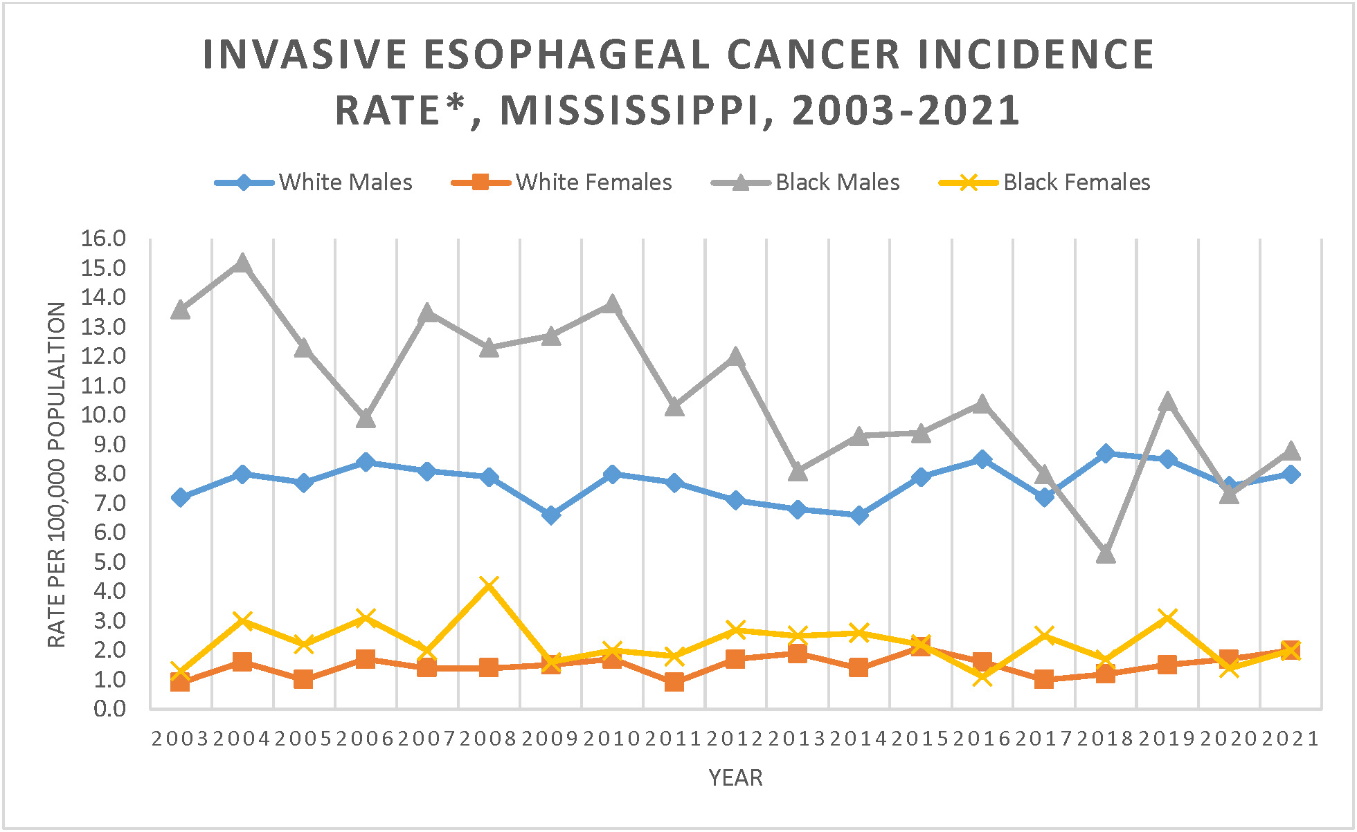 Line graph of Invasive Esophageal Cancer Incidence Rate, Mississippi, 2003-2019