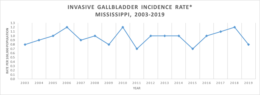 Line graph of Invasive Gallbladder Cancer Incidence Rate, Mississippi, 2003-2019.