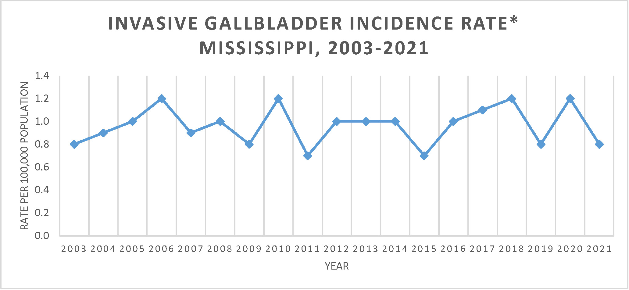 Line graph of Invasive Gallbladder Cancer Incidence Rate, Mississippi, 2003-2019.