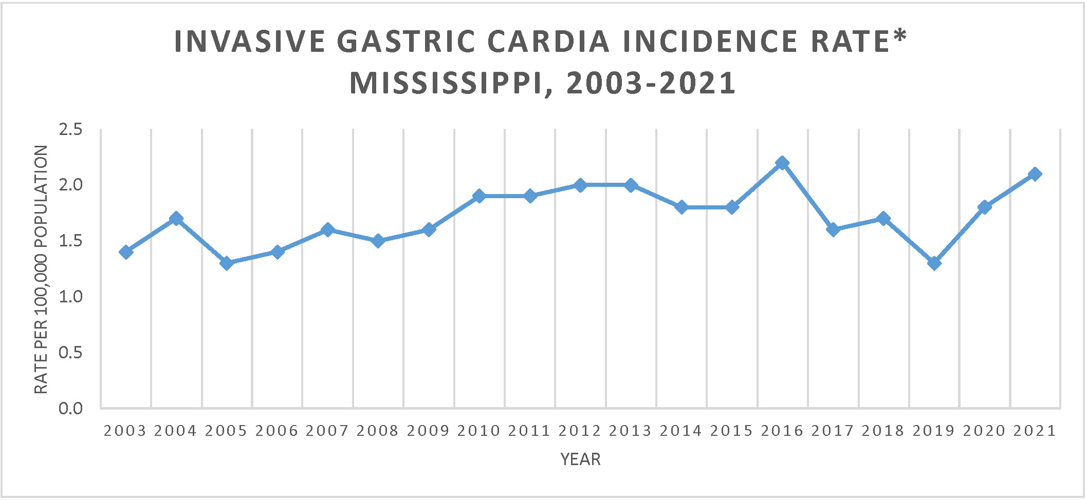 Line graph of Invasive Gastric Cardia Cancer Incidence Rate, Mississippi, 2003-2019.