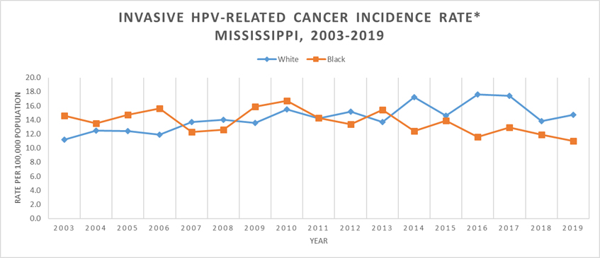 Line graph of Invasive HPV-related Cancer Incidence Rate, Mississippi, 2003-2019.