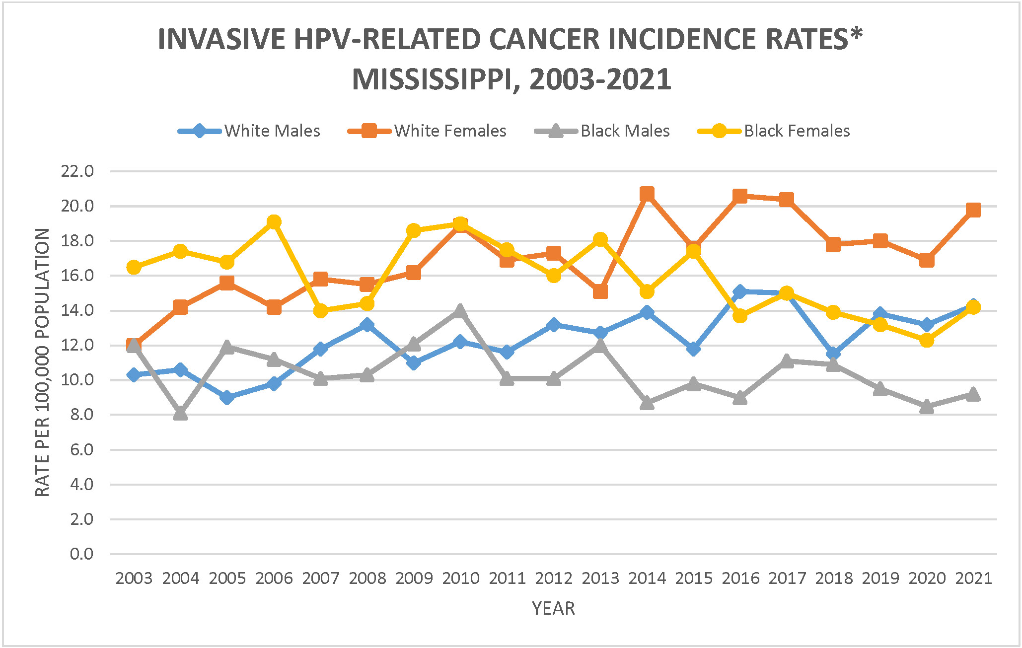 Line graph of Invasive HPV-related Cancer Incidence Rate, Mississippi, 2003-2019.