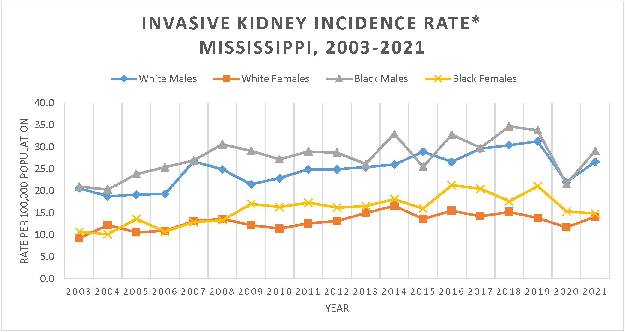 Line graph of Invasive Kidney Cancer Incidence Rate, Mississippi, 2003-2019.