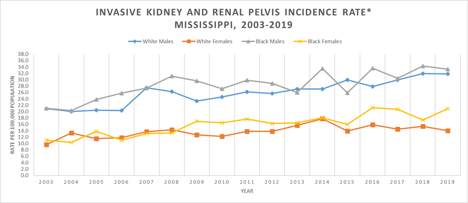 Line graph of Invasive Kidney and Renal Pelvis Incidence Rate, Mississippi, 2003-2019.