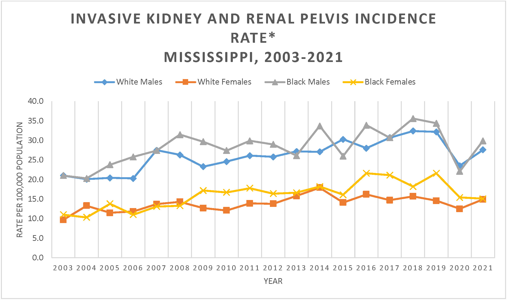 Line graph of Invasive Kidney and Renal Pelvis Incidence Rate, Mississippi, 2003-2019.