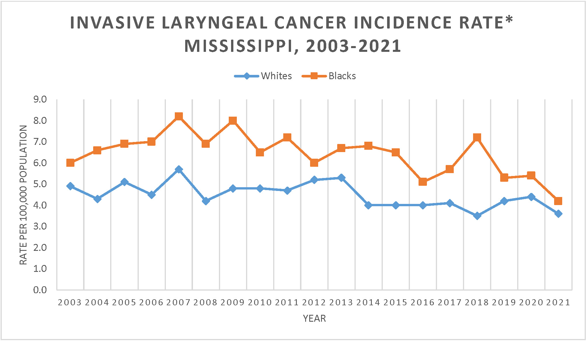 Line graph of Invasive Laryngeal Cancer Incidence Rate, Mississippi, 2003-2019.