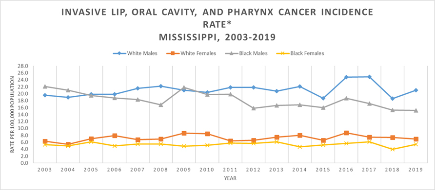 Line graph of Invasive Lip, Oral Cavity, and Pharynx Cancer Incidence Rate, Mississippi, 2003-2019.