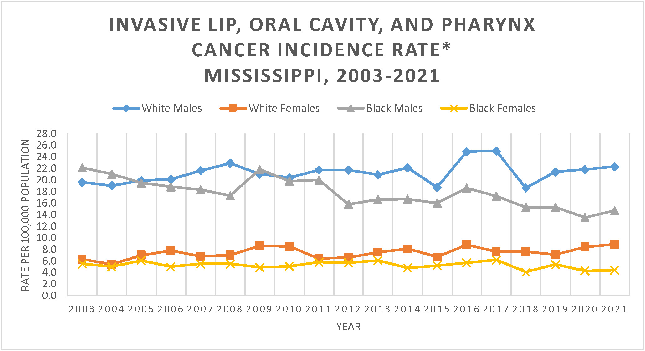 Line graph of Invasive Lip, Oral Cavity, and Pharynx Cancer Incidence Rate, Mississippi, 2003-2019.