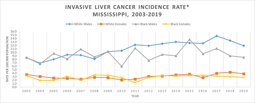 Line graph of Invasive Liver Cancer Incidence Rate, Mississippi, 2003-2019.