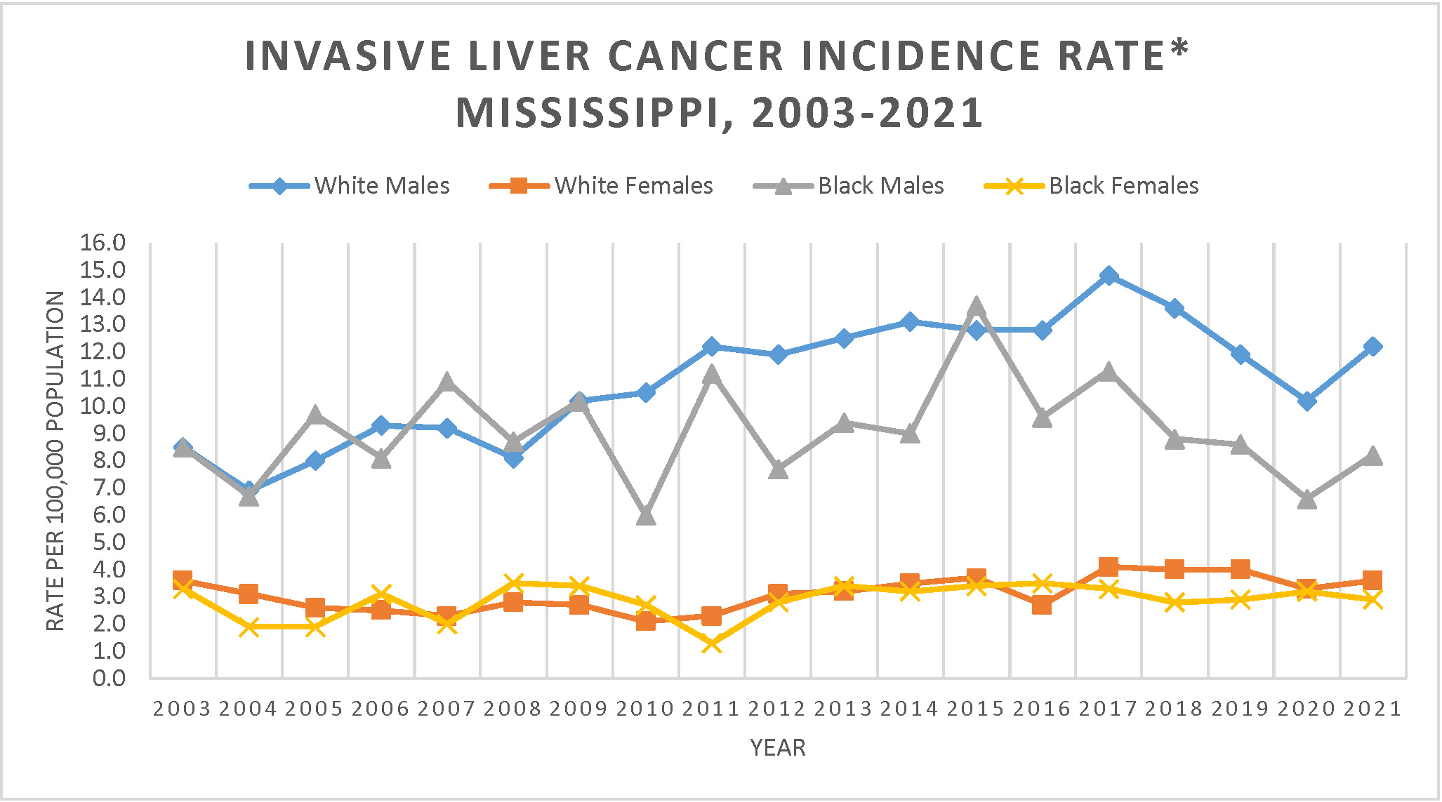 Line graph of Invasive Liver Cancer Incidence Rate, Mississippi, 2003-2019.