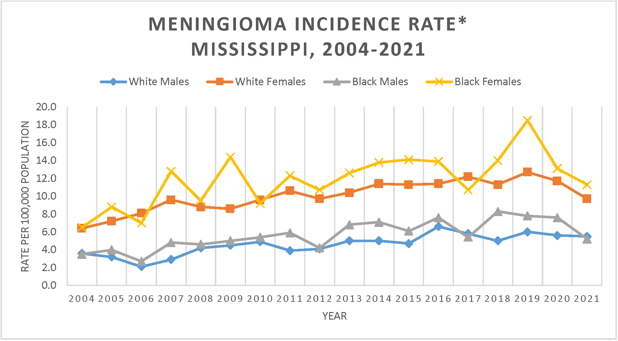 Line graph of Meningioma Incidence Rate, Mississippi, 2003-2019.