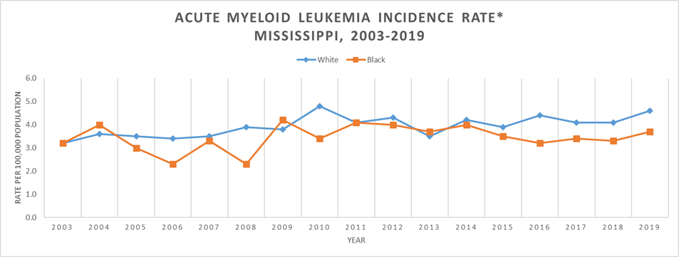 Line graph of Invasive Acute Myeloid Leukemia Incidence Rate, Mississippi, 2003-2019.