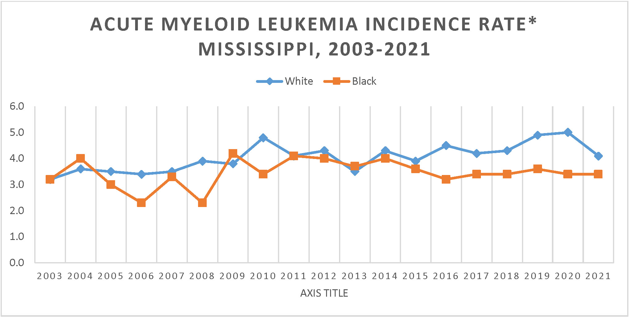 Line graph of Invasive Acute Myeloid Leukemia Incidence Rate, Mississippi, 2003-2019.