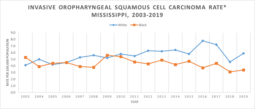 Line graph of Invasive Oropharyngeal Squamous Cell Carcinoma Rate, Mississippi, 2003-2019.