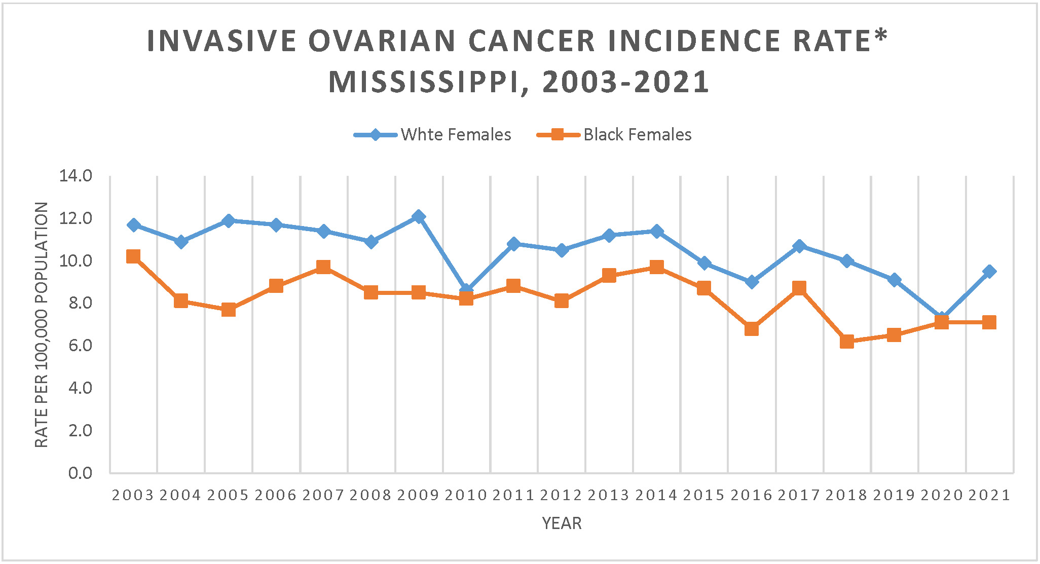 Line graph of Invasive Ovarian Cancer Incidence Rate, Mississippi, 2003-2019.