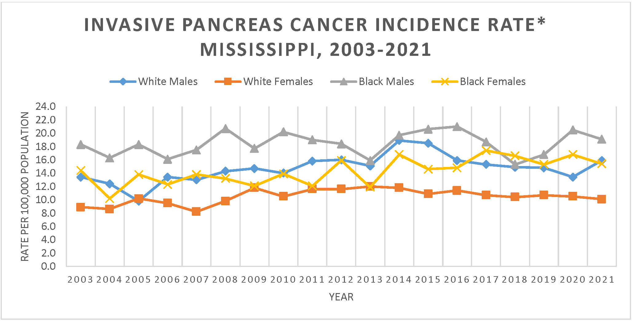 Line graph of Invasive Pancreas Cancer Incidence Rate, Mississippi, 2003-2019.